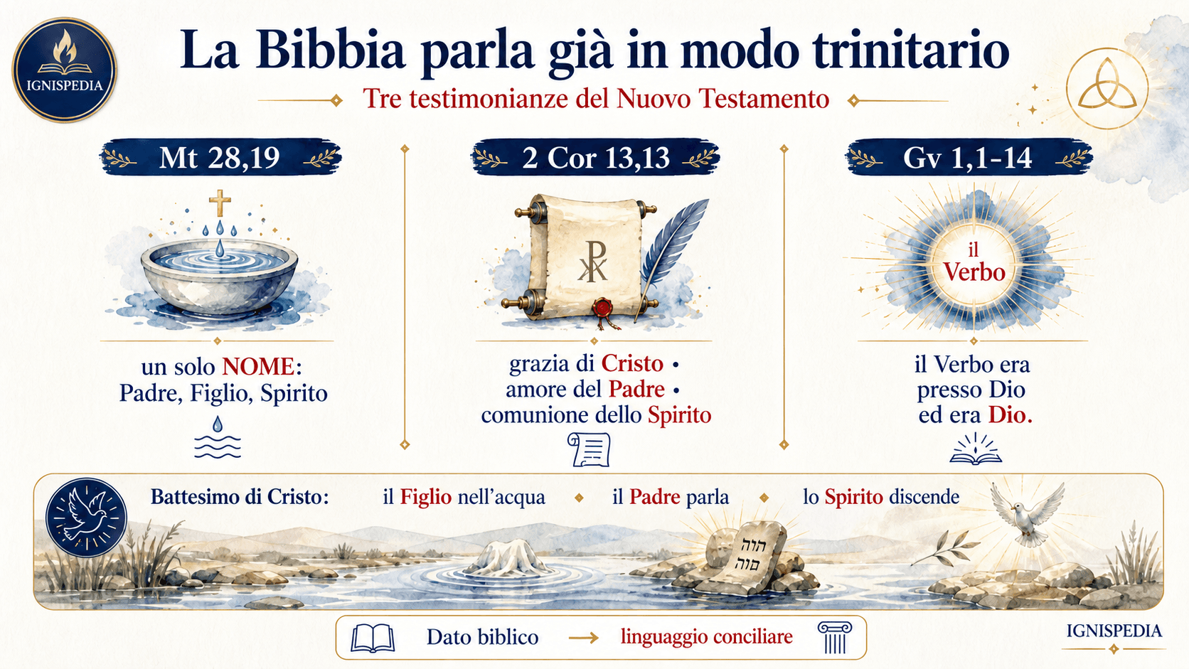 Infografica sulle attestazioni bibliche della Trinità: Matteo 28, 19, 2 Corinzi 13, 13 e Giovanni 1, 1-14