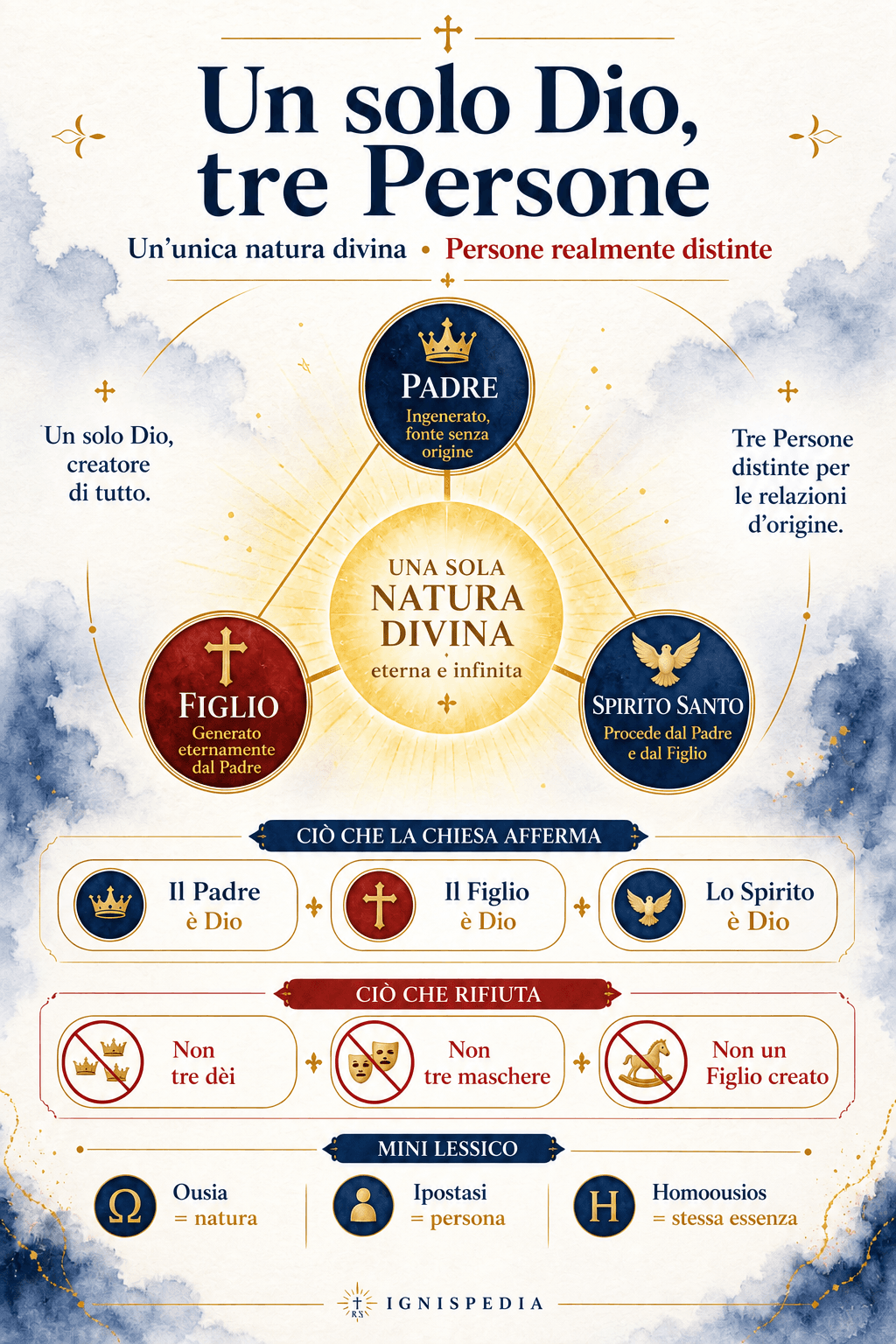 Infografica dottrinale sulla Santa Trinità: un solo Dio, tre Persone, una sola natura divina