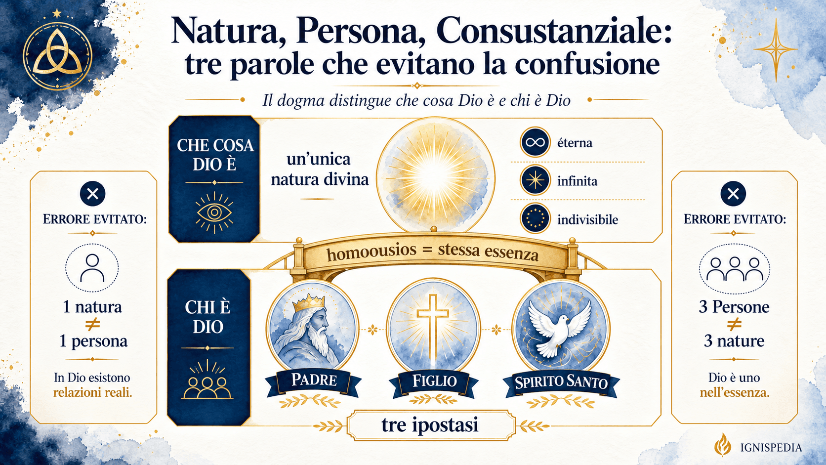 Infografica che spiega le parole natura, persona e consustanziale nel dogma trinitario
