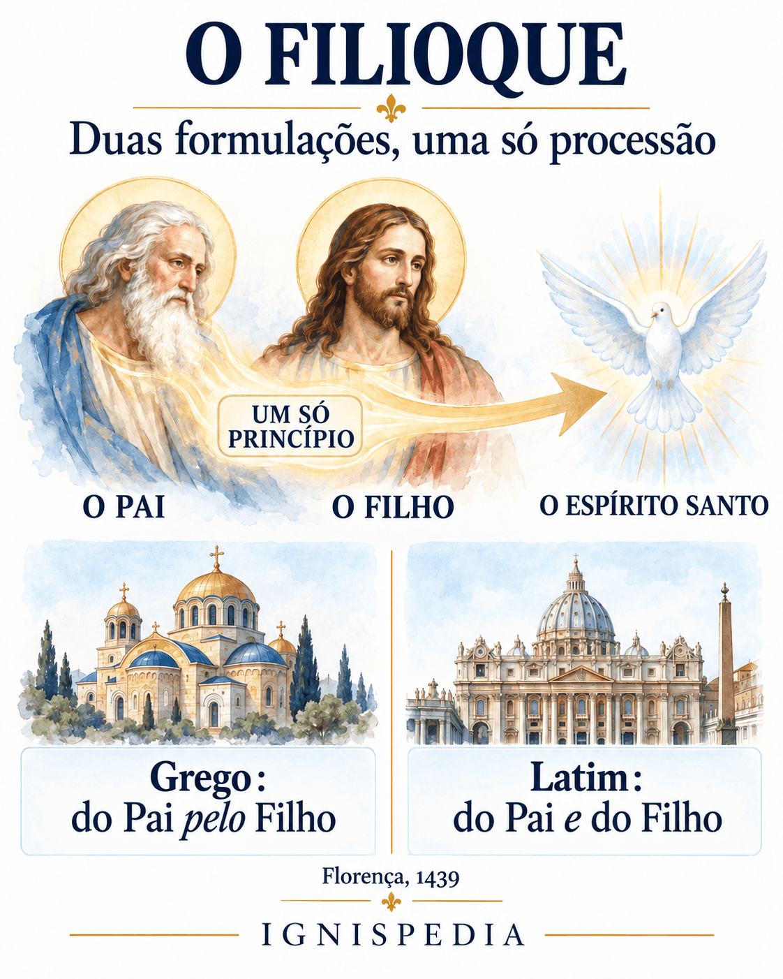O Filioque: as fórmulas grega e latina da processão do Espírito Santo, do Pai pelo Filho e do Pai e do Filho