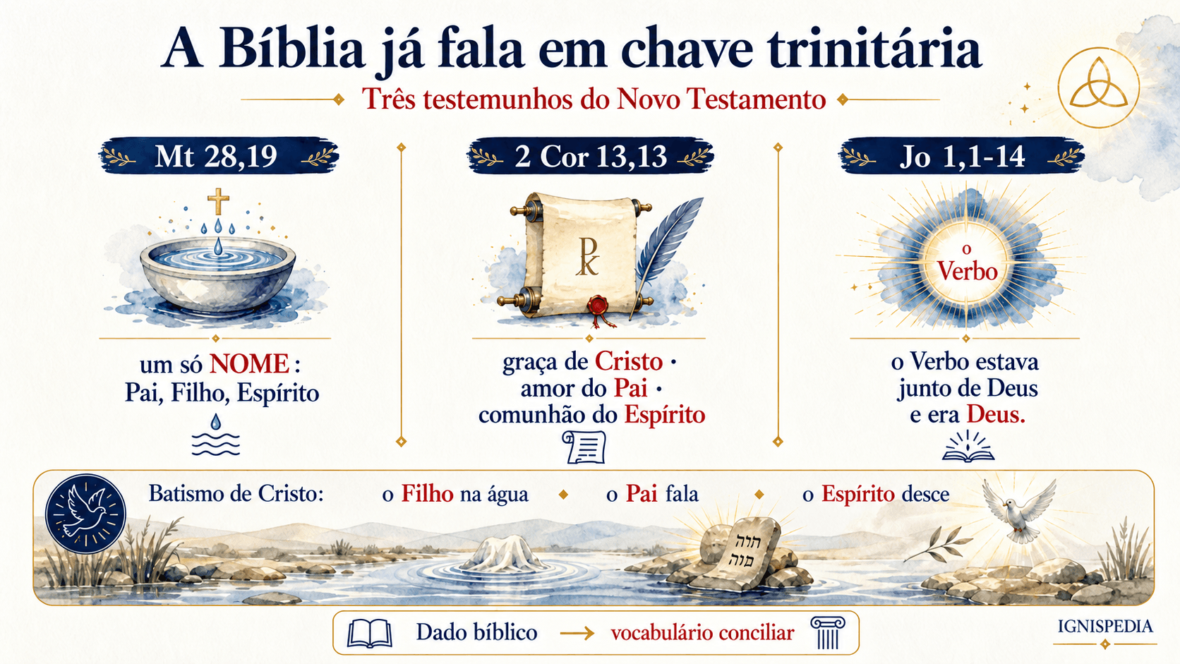 Infografia sobre as atestações bíblicas da Trindade: Mateus 28, 19, 2 Coríntios 13, 13 e João 1, 1-14