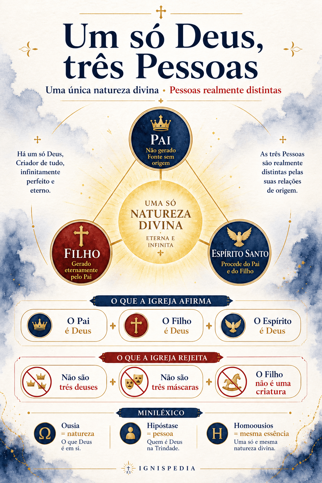 Infografia doutrinal sobre a Santíssima Trindade: um só Deus, três Pessoas, uma única natureza divina