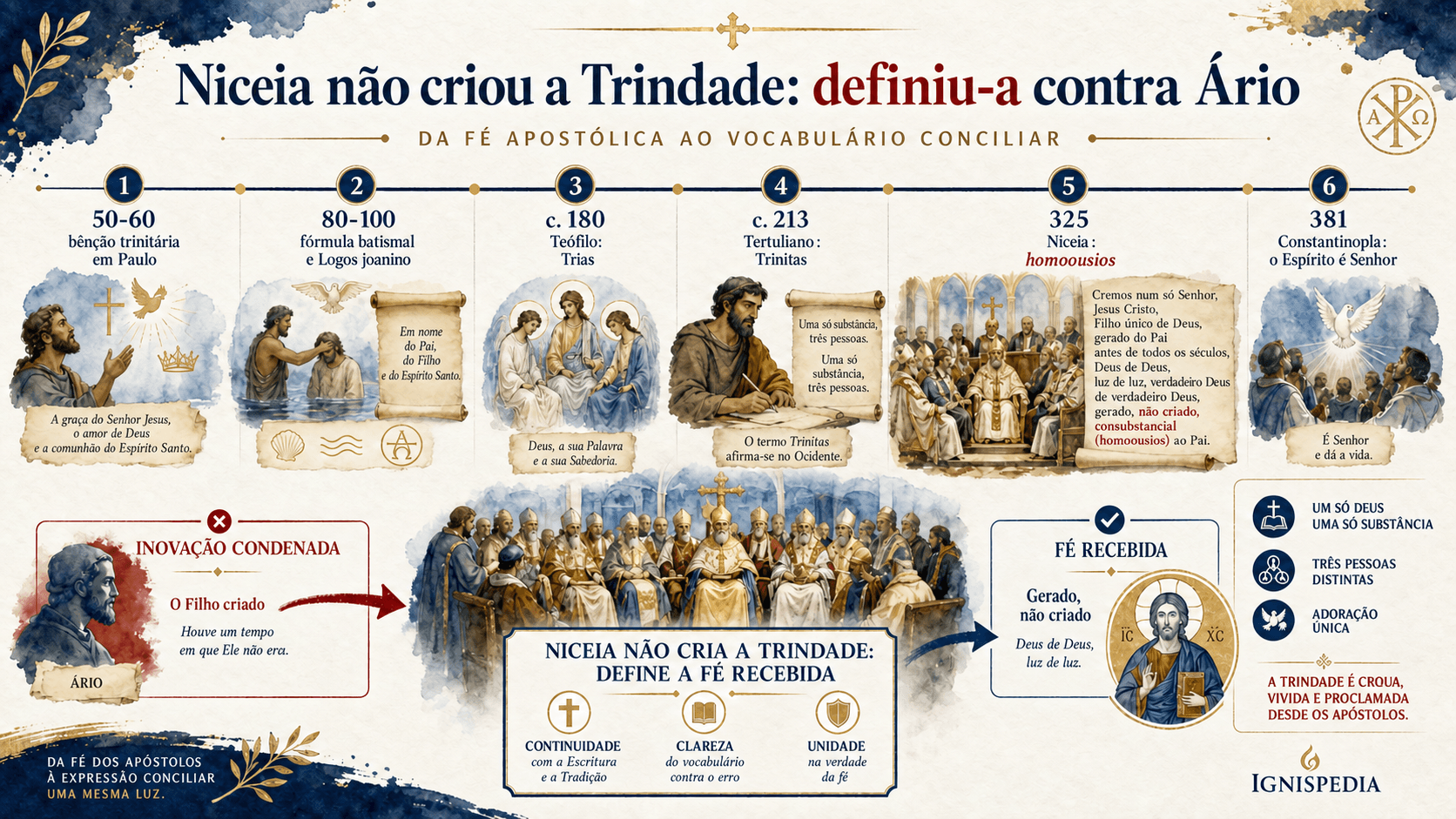 Infografia cronológica que mostra que Niceia definiu contra Ário uma fé trinitária já atestada antes do concílio