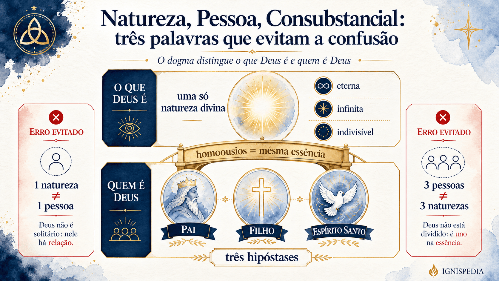 Infografia explicando as palavras natureza, pessoa e consubstancial no dogma trinitário