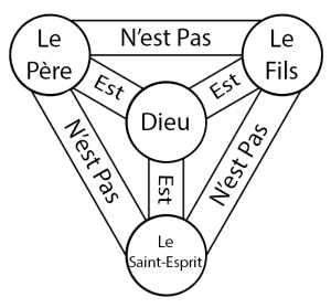 Le Scutum Fidei : diagramme iconographique catholique traditionnel illustrant les relations trinitaires