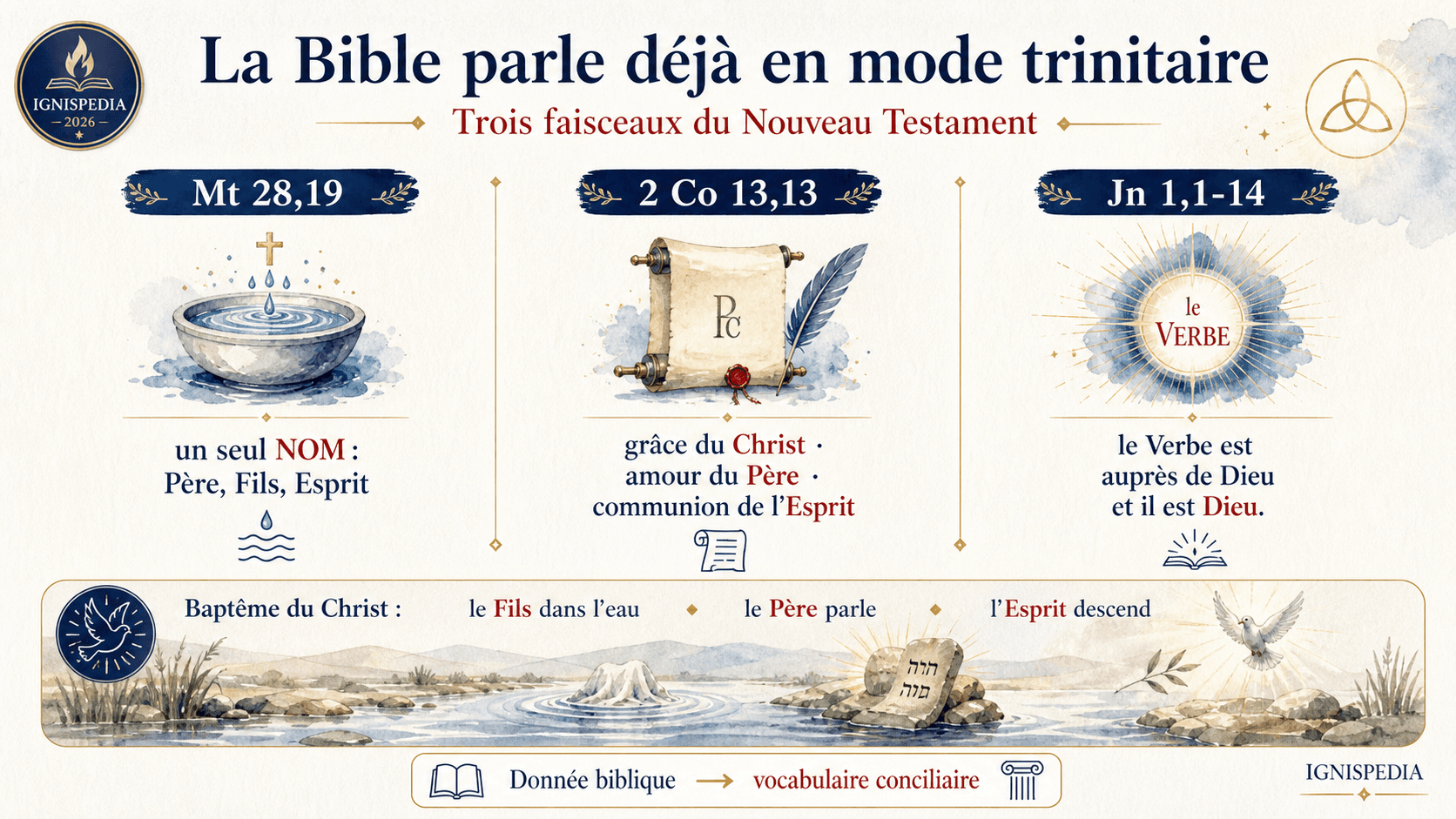 Infographie sur les attestations bibliques de la Trinité : Matthieu 28, 19, 2 Corinthiens 13, 13 et Jean 1, 1-14