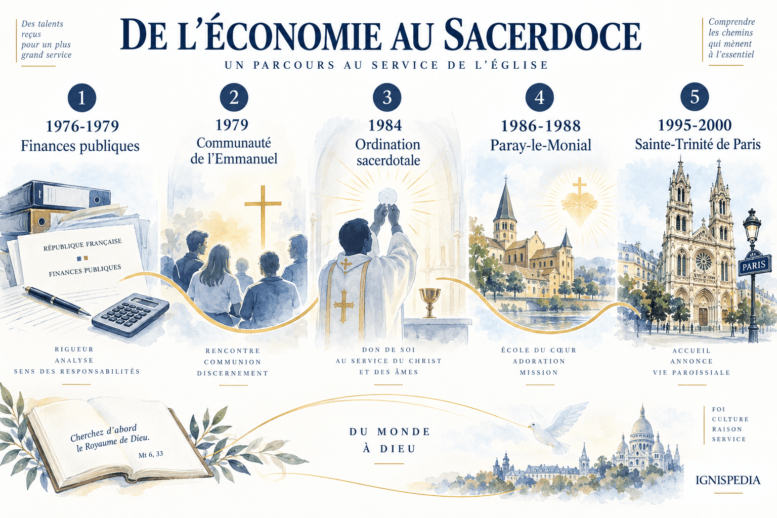 Cinq étapes de la formation et des premiers ministères de Dominique Rey entre 1976 et 2000
