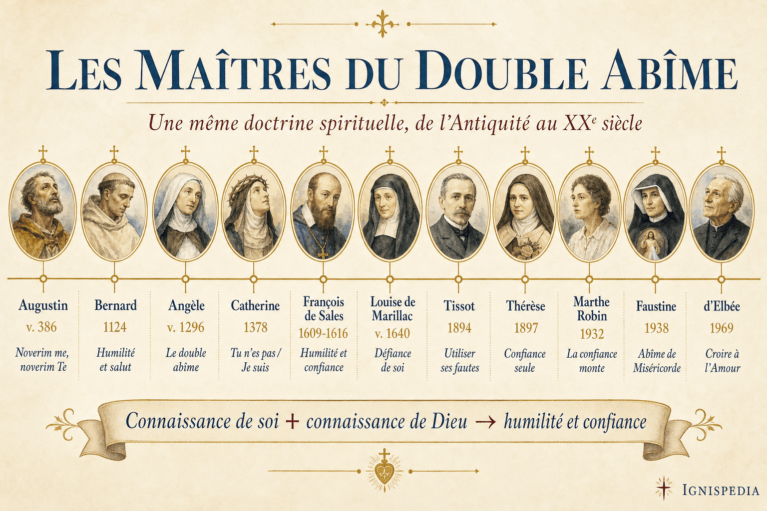 Frise chronologique des maîtres spirituels du double abîme, d'Augustin à Jean d'Elbée.