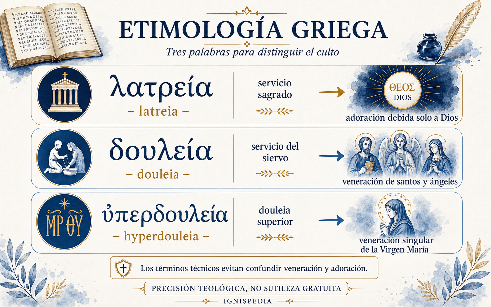 Infografía etimológica: tres palabras griegas en caracteres griegos y transliteradas — λατρεία (latreia, servicio sagrado/adoración), δουλεία (douleia, servicio del siervo/veneración), ὑπερδουλεία (hyperdouleia, servicio superior) — con su sentido literal y su destinatario.