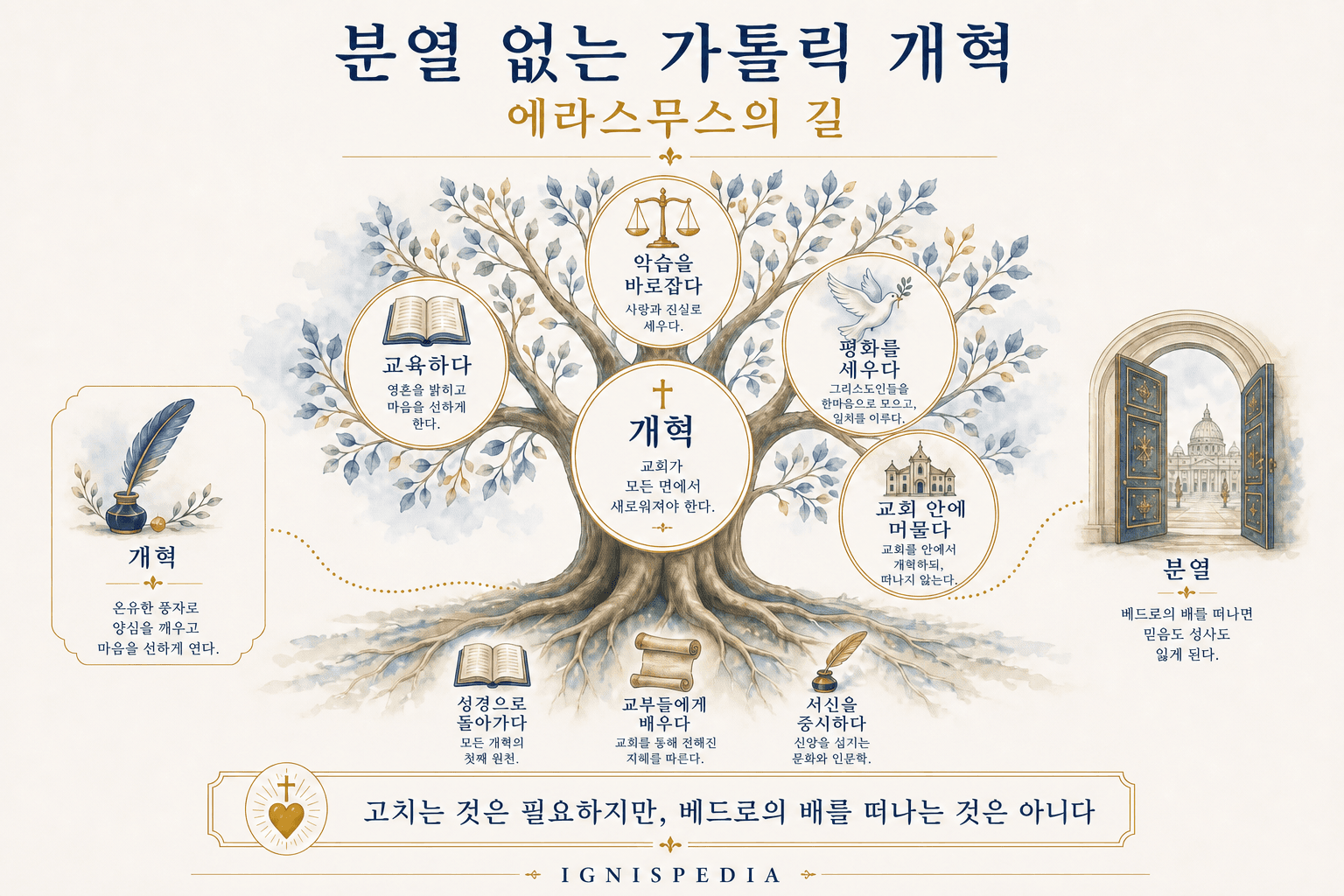 에라스무스가 옹호한 분열 없는 가톨릭 개혁을 보여주는 인포그래픽