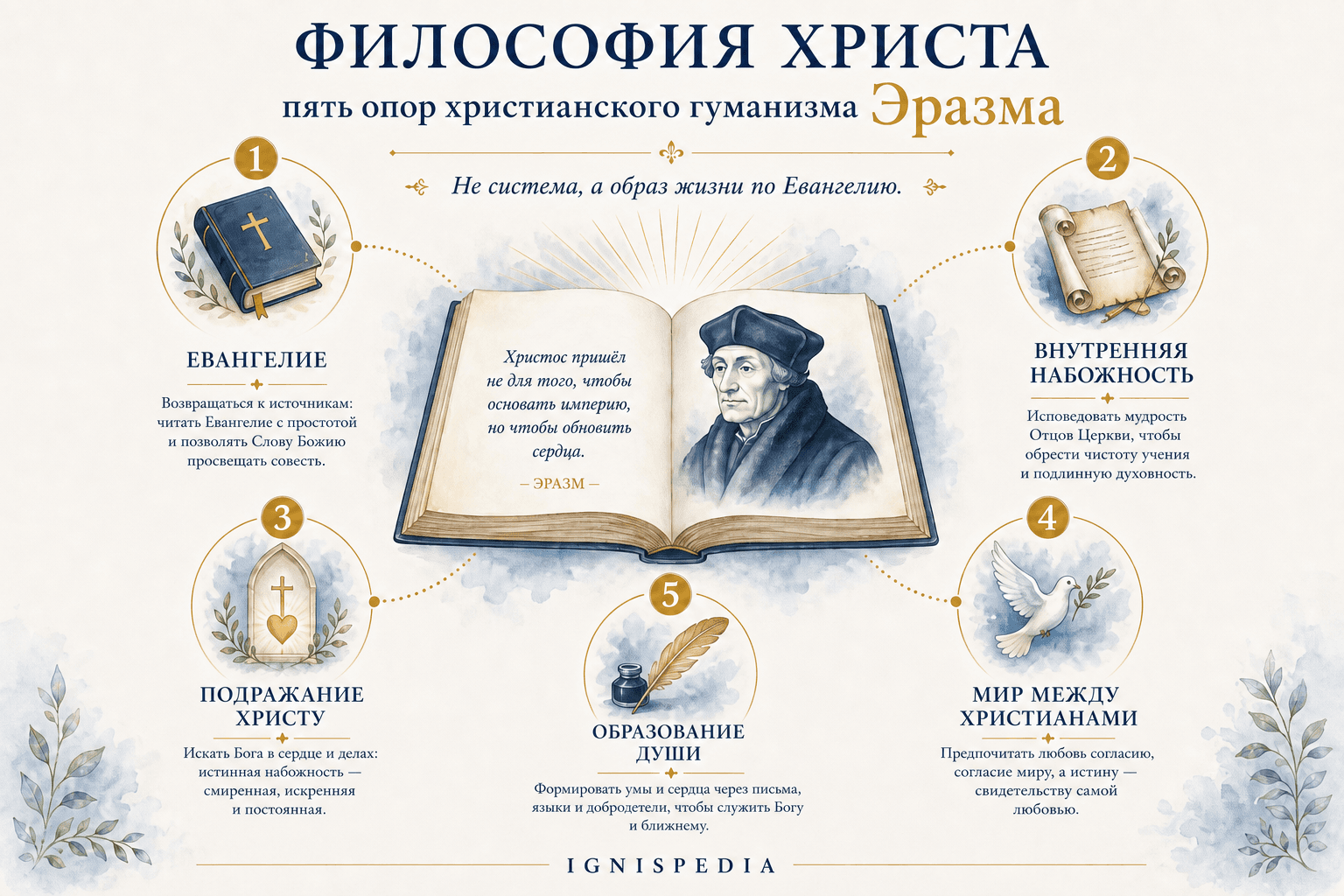 Инфографика, объясняющая пять столпов философии Христа по Эразму