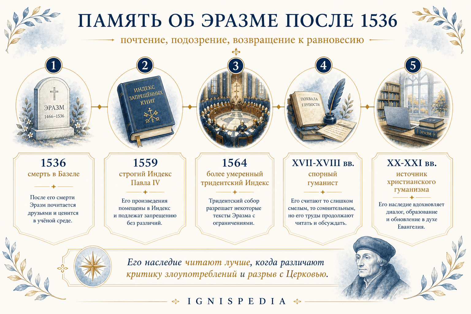 Инфографическая лента о восприятии Эразма после его смерти