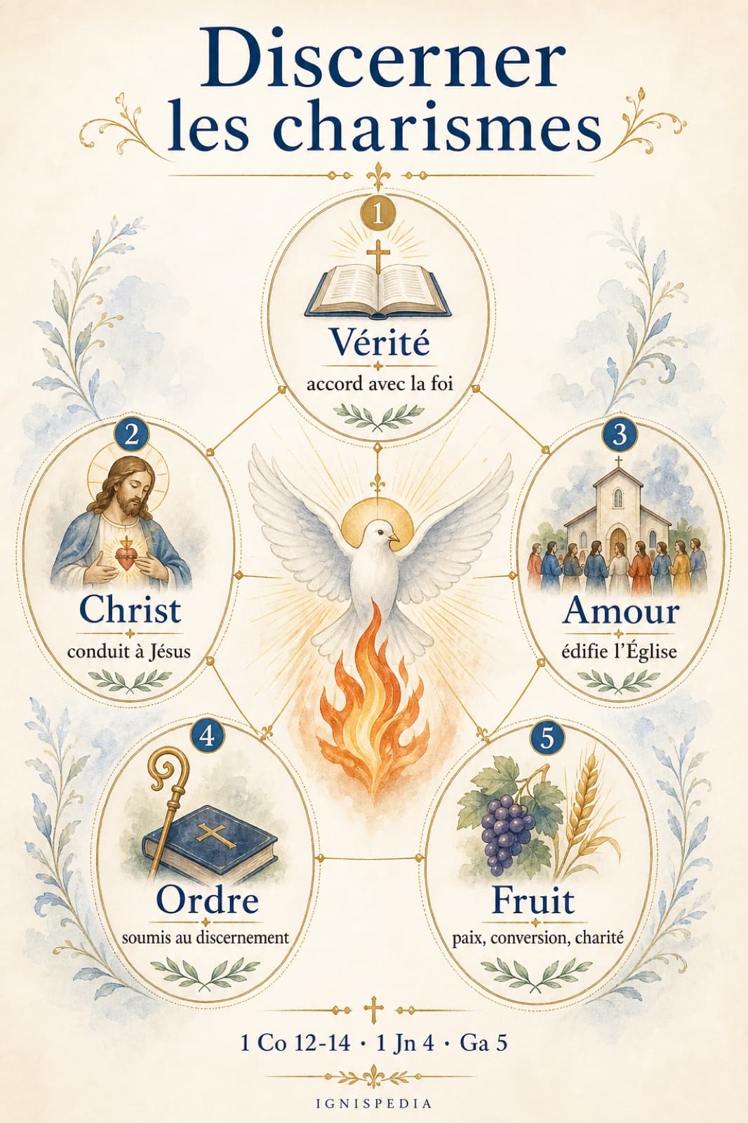 Infographie des cinq critères bibliques de discernement des charismes