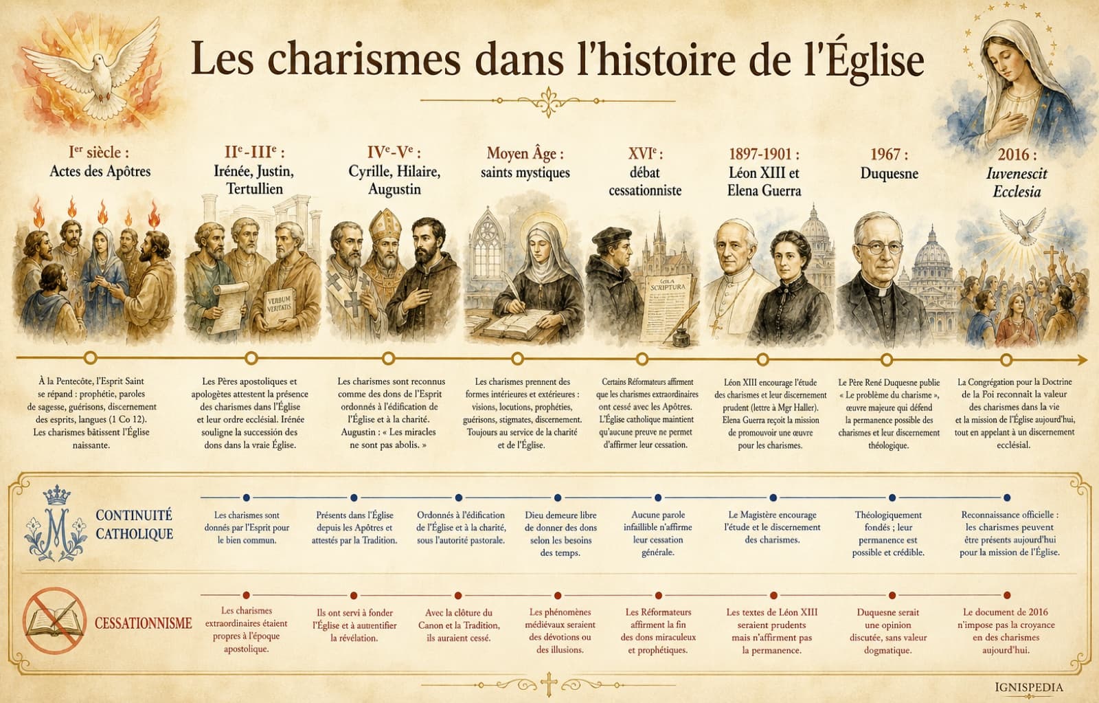 Frise historique sur la continuité des charismes, des Actes des Apôtres au Renouveau charismatique