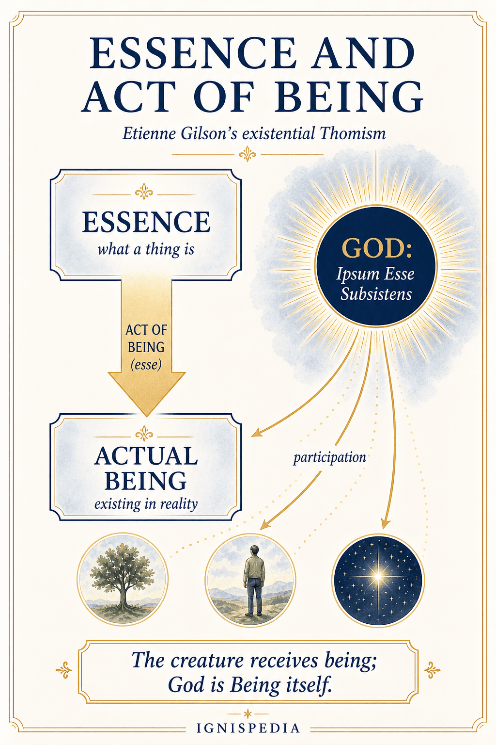 Diagram of the act of being according to Gilson: essence, existence, actus essendi, and Ipsum Esse Subsistens.