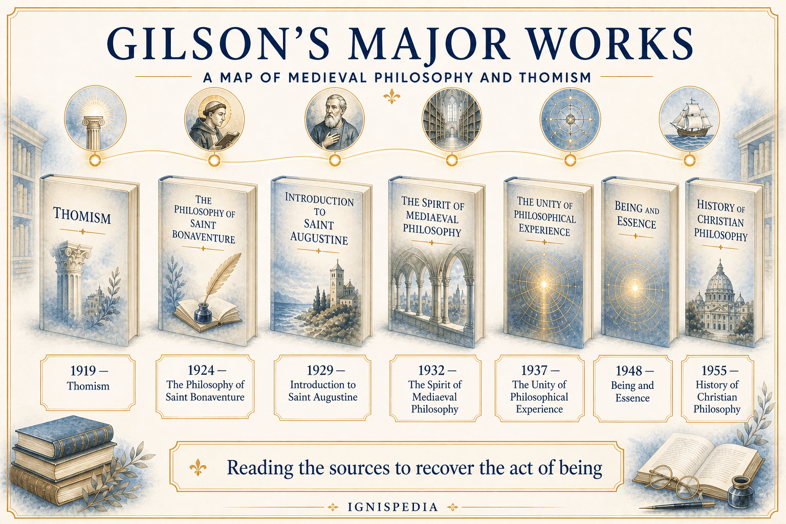 Timeline of Etienne Gilson's major works, from Thomism to History of Christian Philosophy.