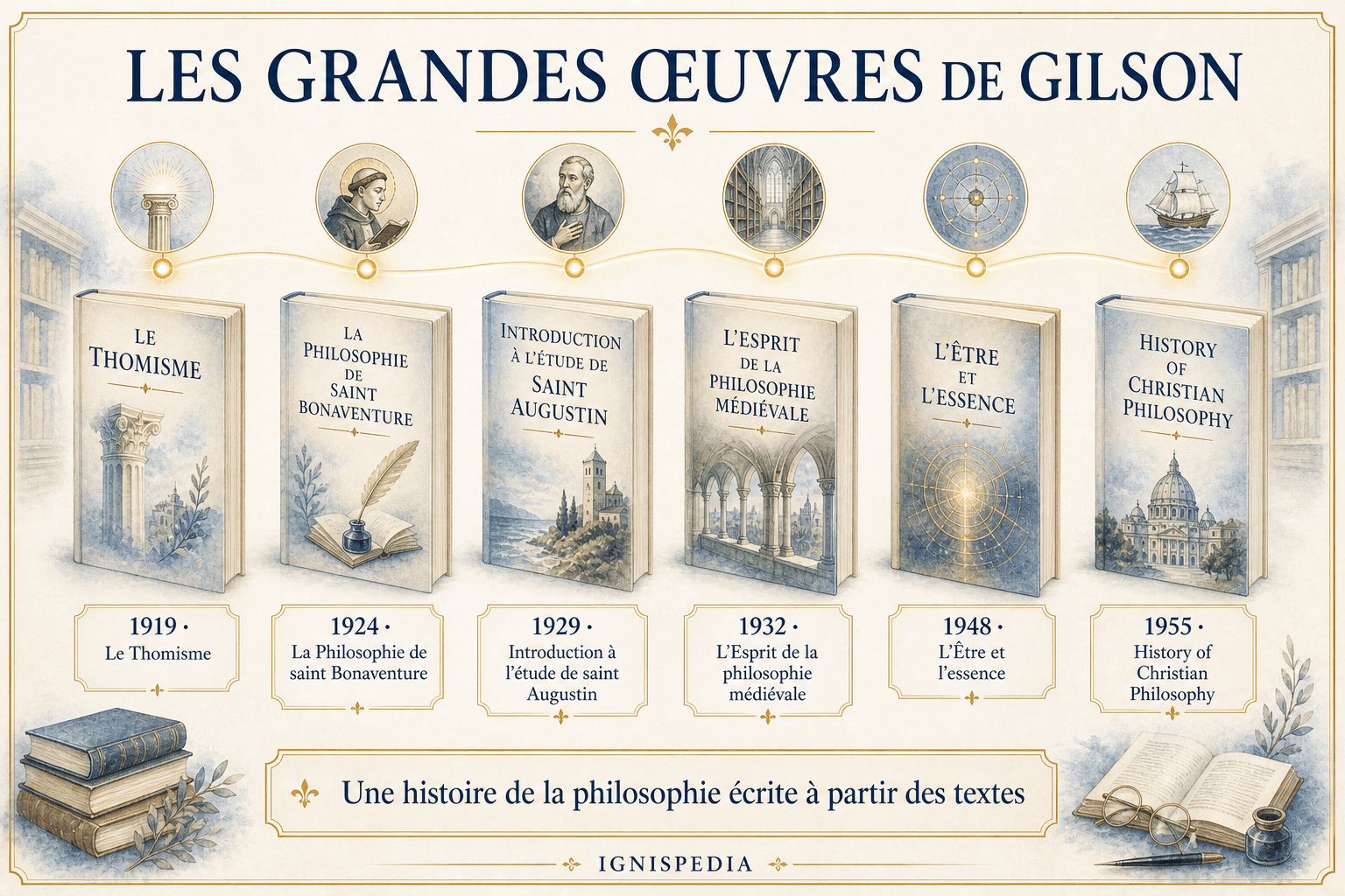 Лента великих трудов Этьена Жильсона, от Le Thomisme до History of Christian Philosophy.