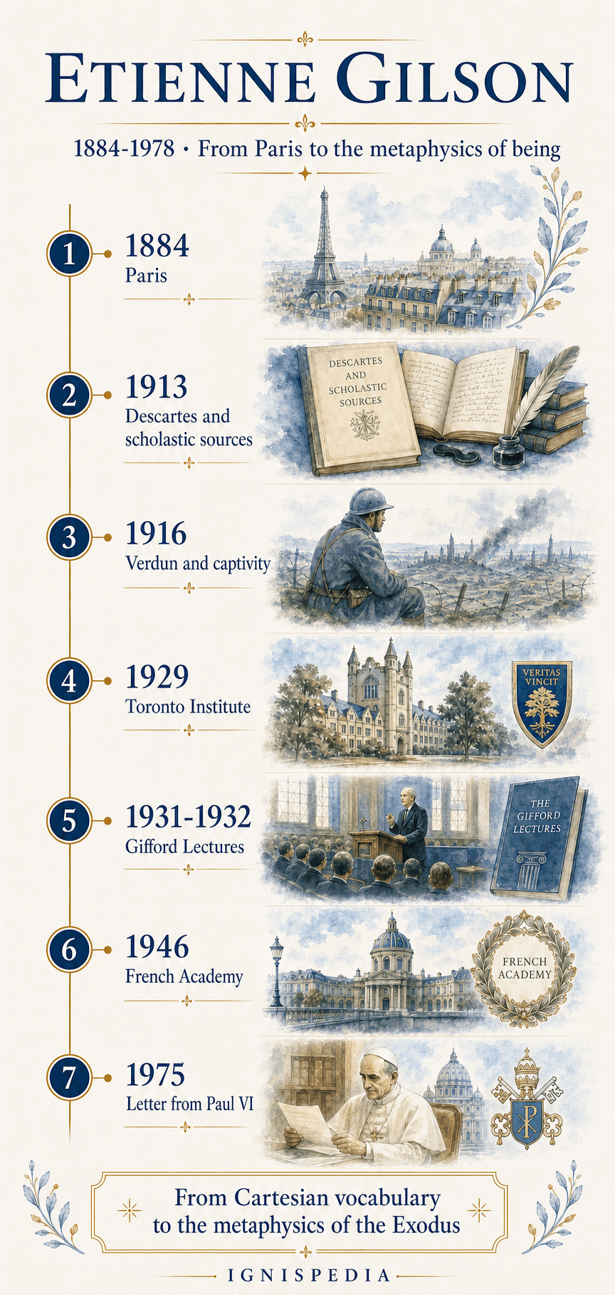 Illustrated timeline of the main dates in Etienne Gilson's life, from 1884 to Paul VI's letter in 1975.