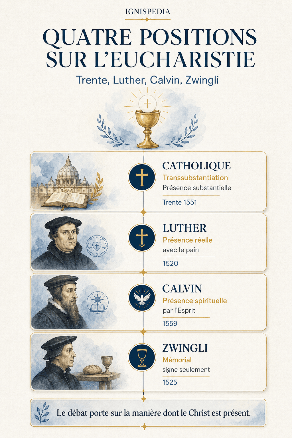 Tableau comparatif des quatre positions chrétiennes sur la présence du Christ dans l'Eucharistie