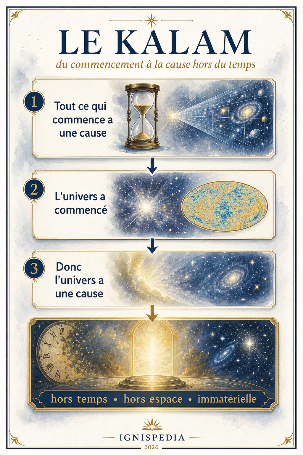 Infographie Ignispedia présentant le syllogisme du Kalam : tout ce qui commence a une cause, l'univers a commencé, donc l'univers a une cause hors du temps.