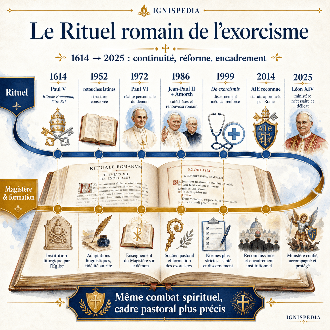 Infographie chronologique sur le Rituel romain de l'exorcisme de 1614 à 2025