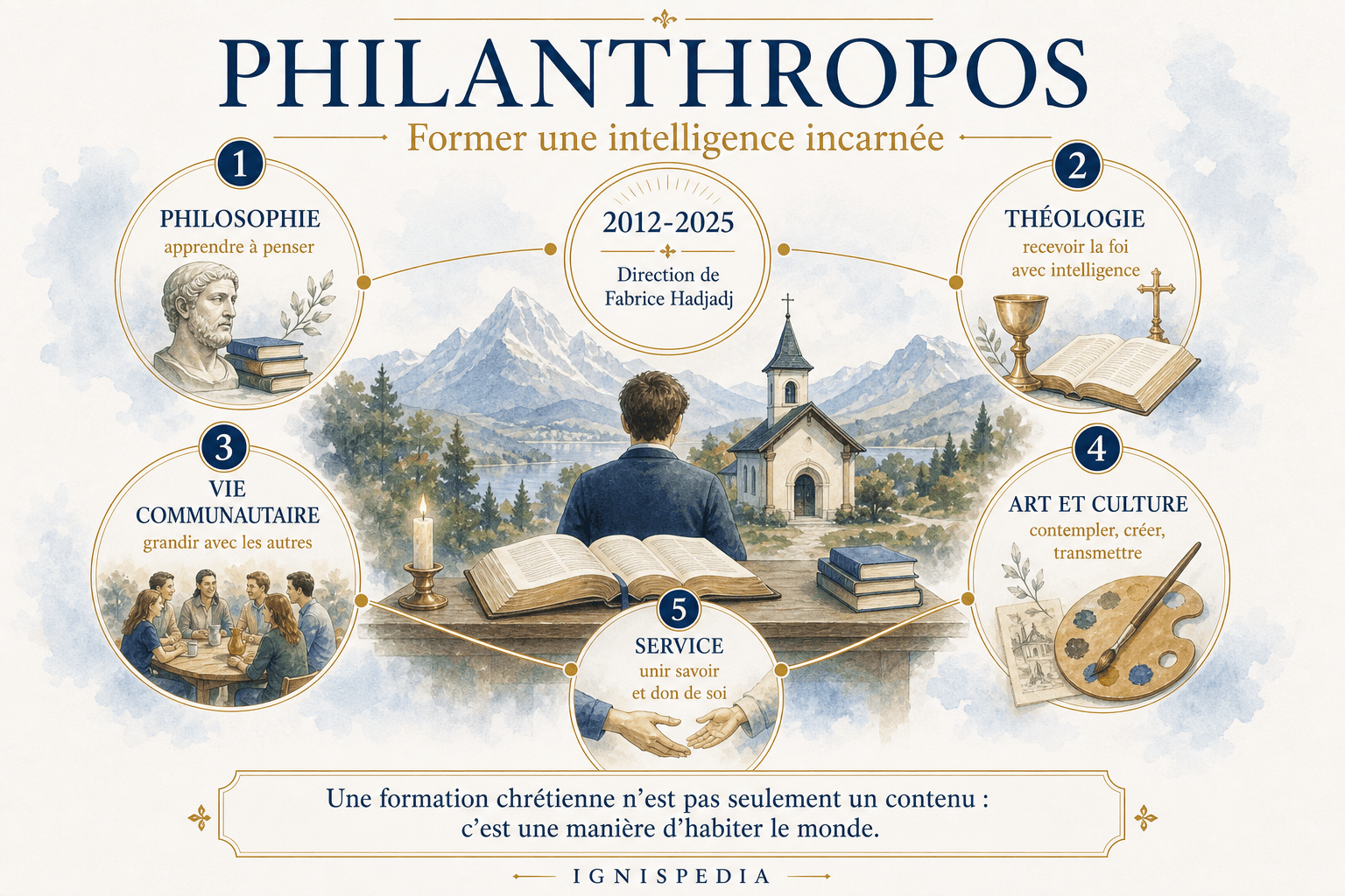 Infografica di Ignispedia su Philanthropos e la formazione cristiana diretta da Fabrice Hadjadj