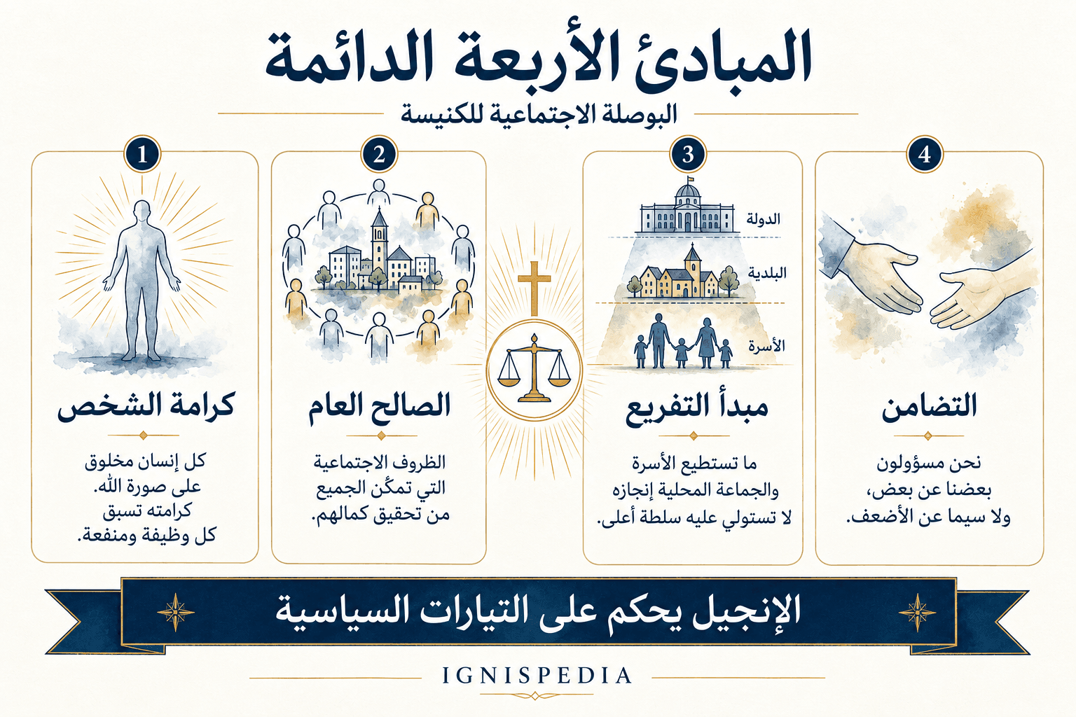 إنفوجرافيك عن المبادئ الدائمة الأربعة للعقيدة الاجتماعية للكنيسة