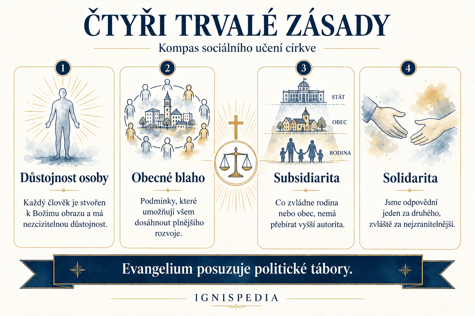 Infografika o čtyřech trvalých zásadách sociálního učení církve