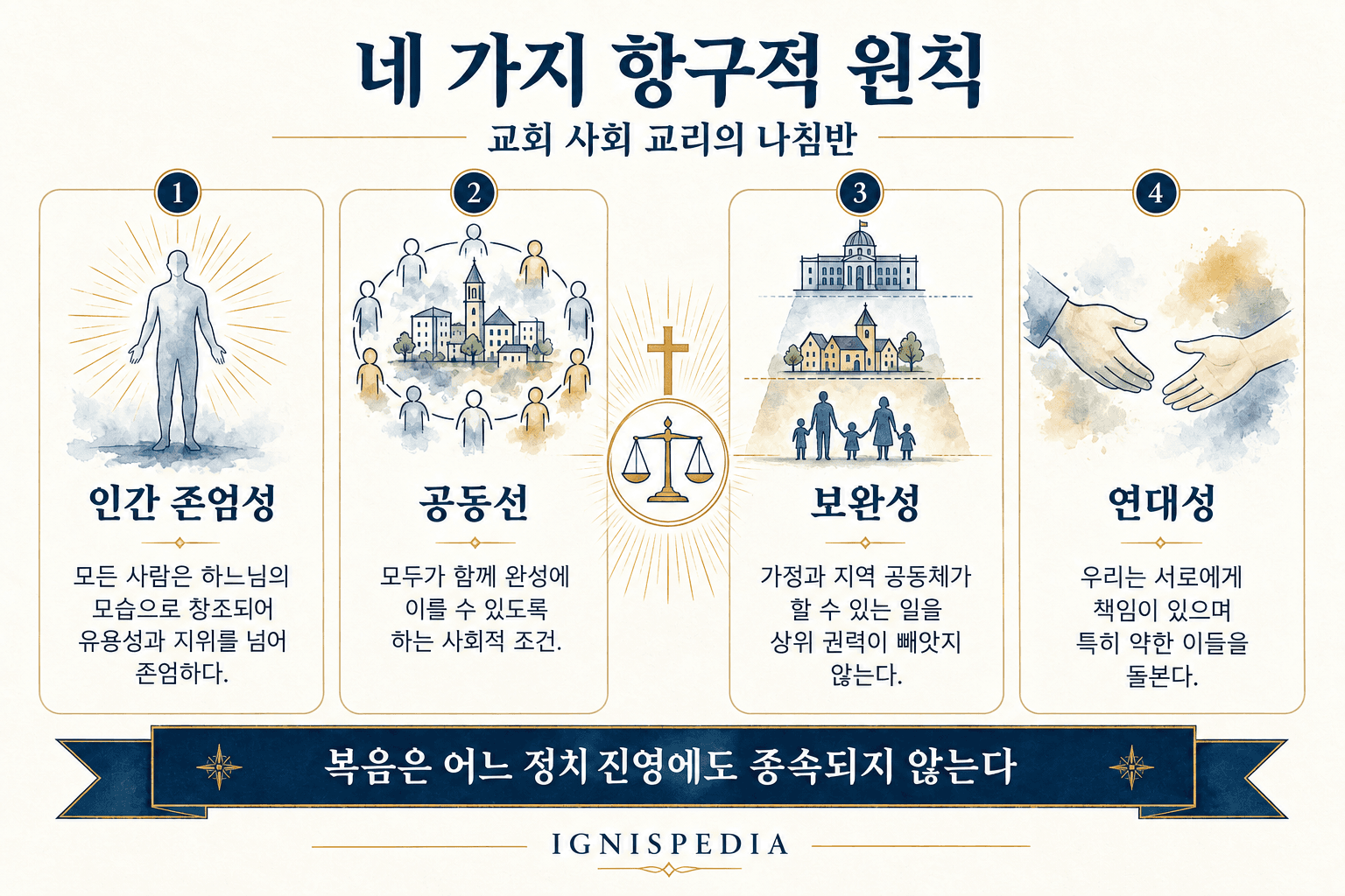 교회 사회 교리의 네 가지 항구적 원칙에 대한 인포그래픽
