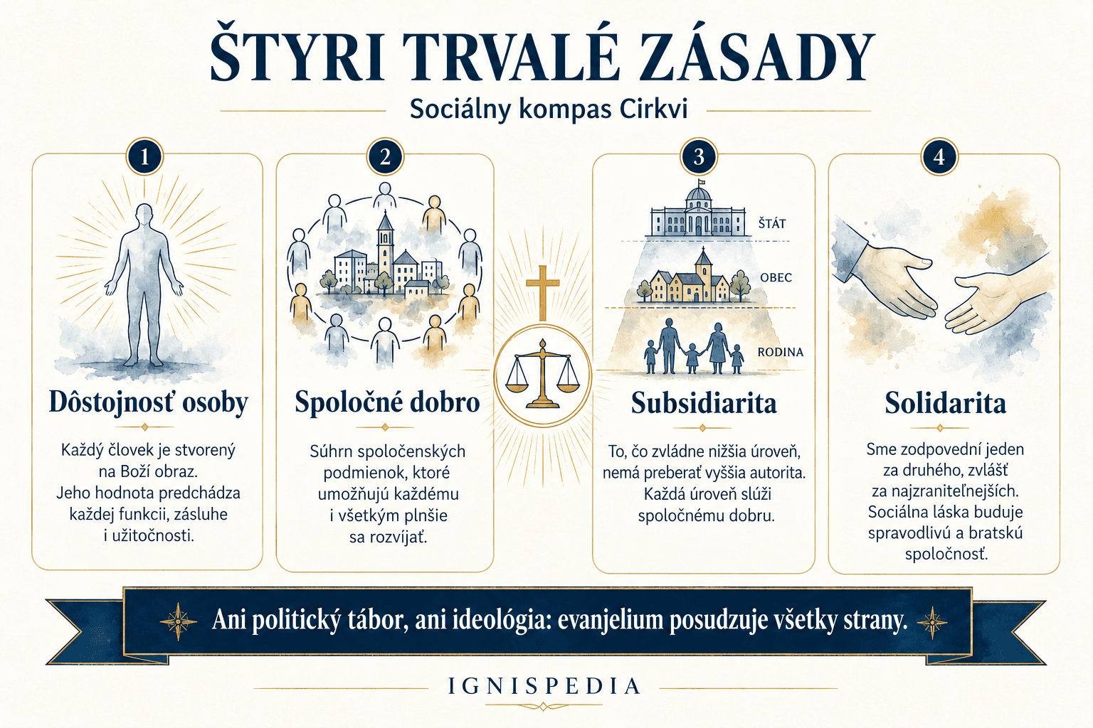 Infografika o štyroch trvalých zásadách sociálneho učenia Cirkvi