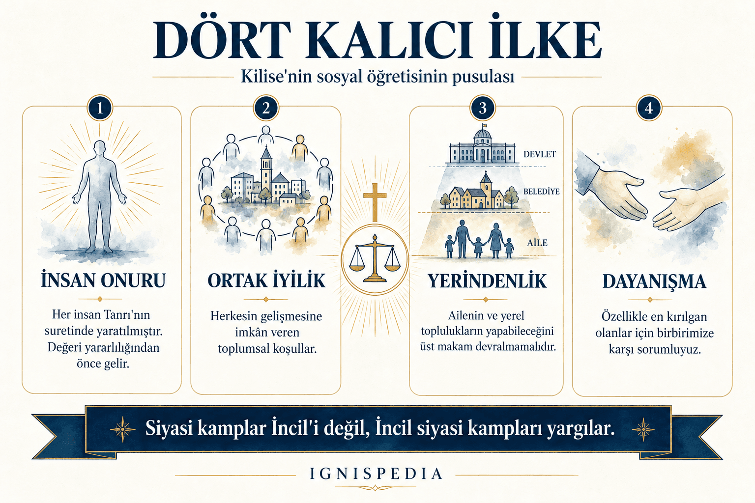 Kilise'nin sosyal öğretisinin dört kalıcı ilkesi üzerine infografik