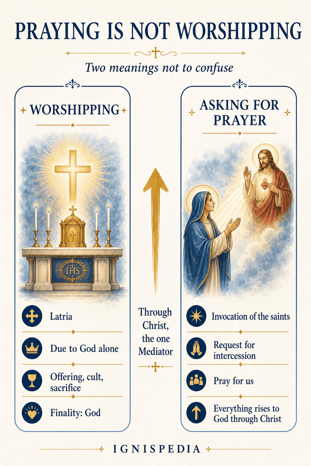 Infographic contrasting two columns: on the left ‘worship’ (latria, due to God alone), on the right ‘ask to pray’ (invocation of the saints), linked by the one Mediator Christ.