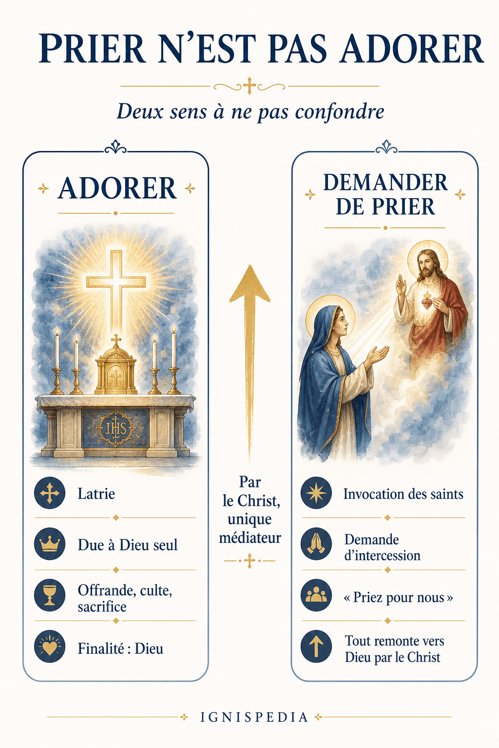 Infografik mit zwei gegenübergestellten Spalten: links „anbeten“ (Latria, Gott allein geschuldet), rechts „um Gebet bitten“ (Anrufung der Heiligen), verbunden durch Christus als einzigen Mittler.