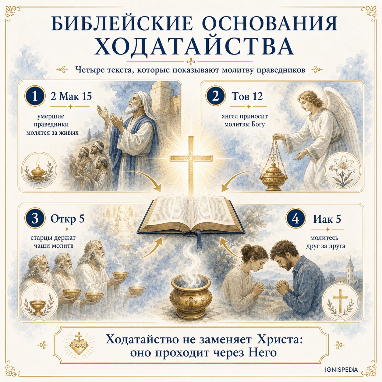 Инфографика, показывающая четыре библейских основания ходатайства святых: 2 Маккавейская 15, Товит 12, Откровение 5 и Иаков 5, с пиктограммами.