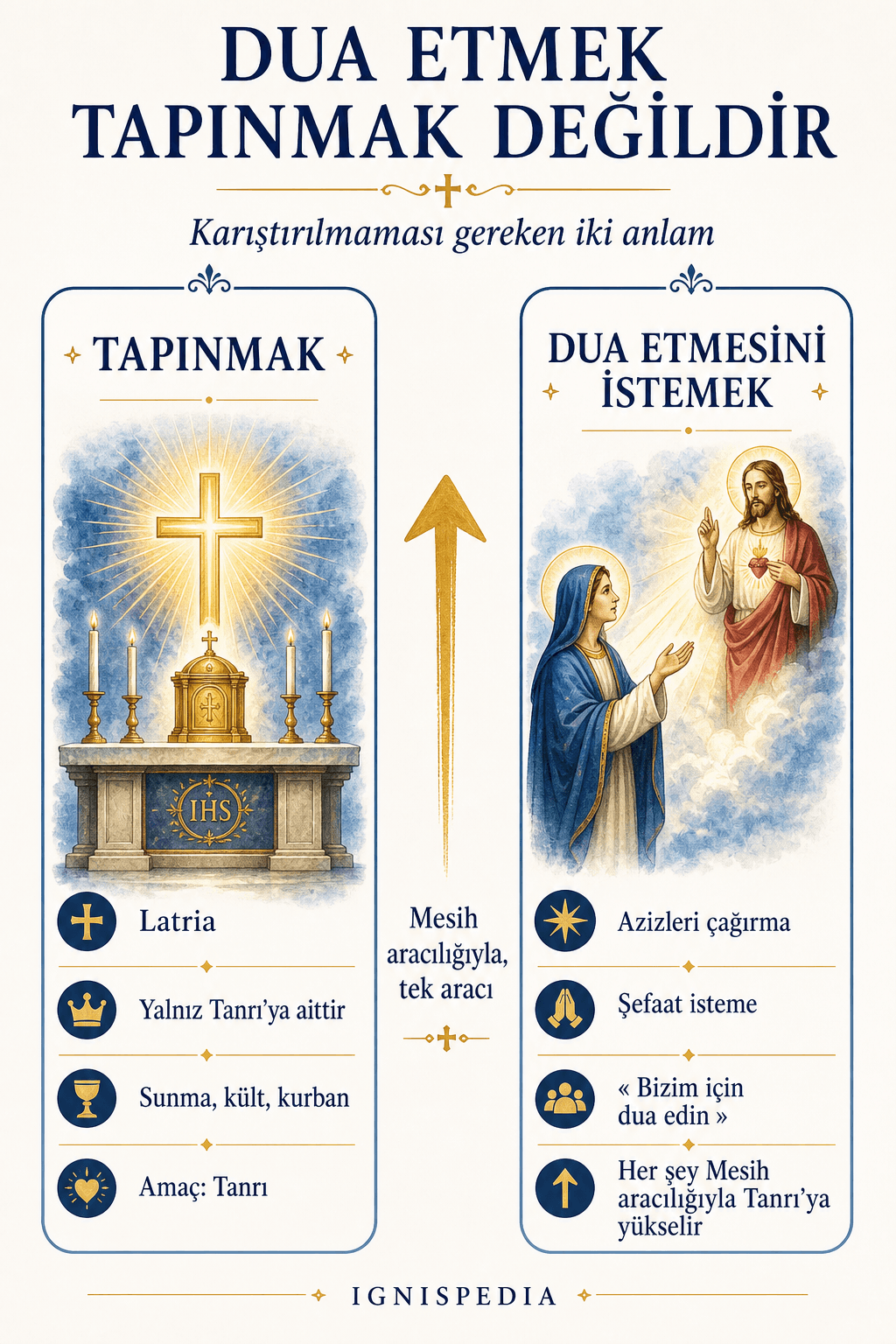 İki sütunlu infografik: solda « tapmak » (latrie, yalnızca Tanrı’ya), sağda « dua etmeyi istemek » (azizlerin çağrılması), aralarında tek aracı Mesih.