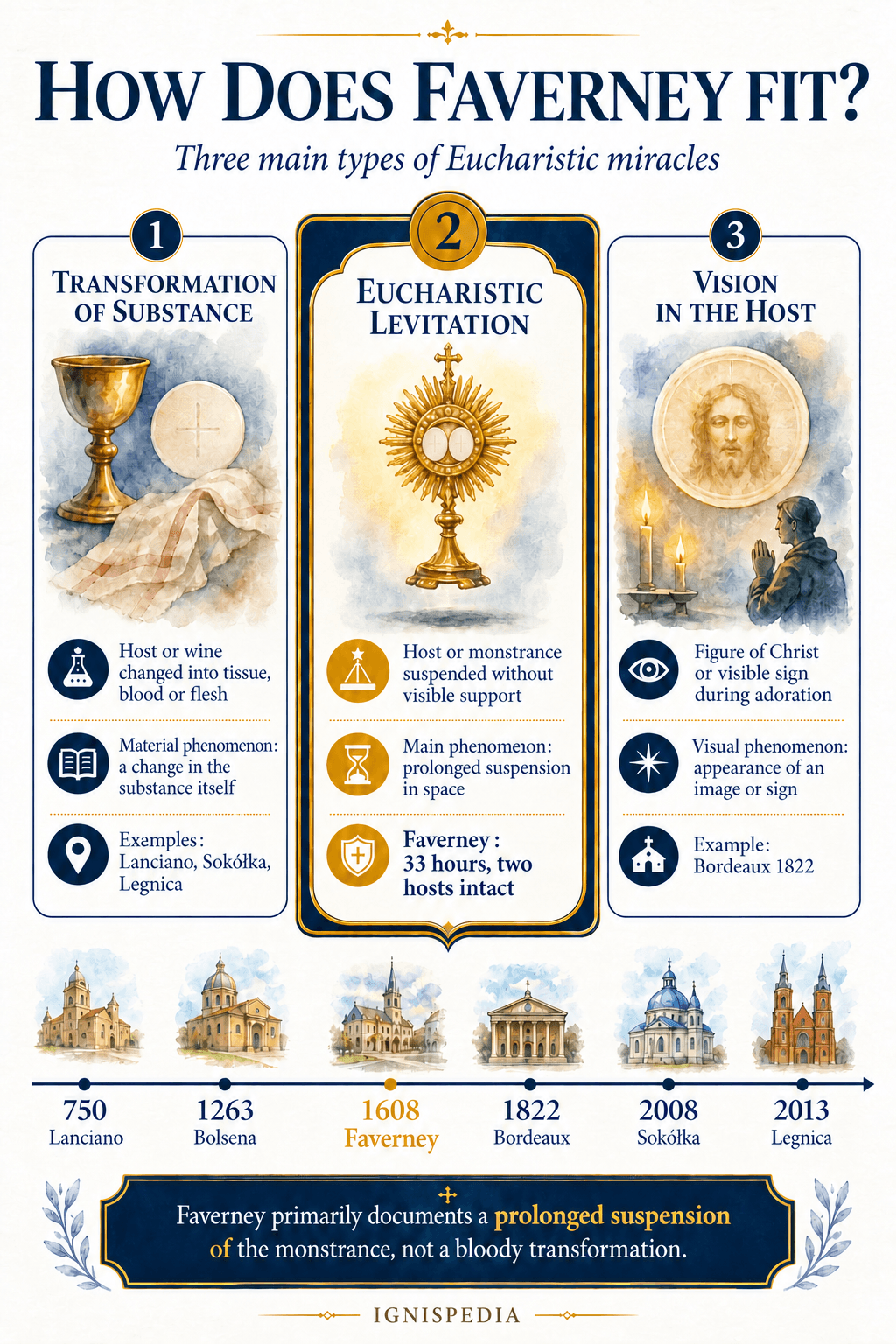 Typological infographic placing Faverney among the eucharistic miracles of levitation, alongside transformations of substance and visions in the host
