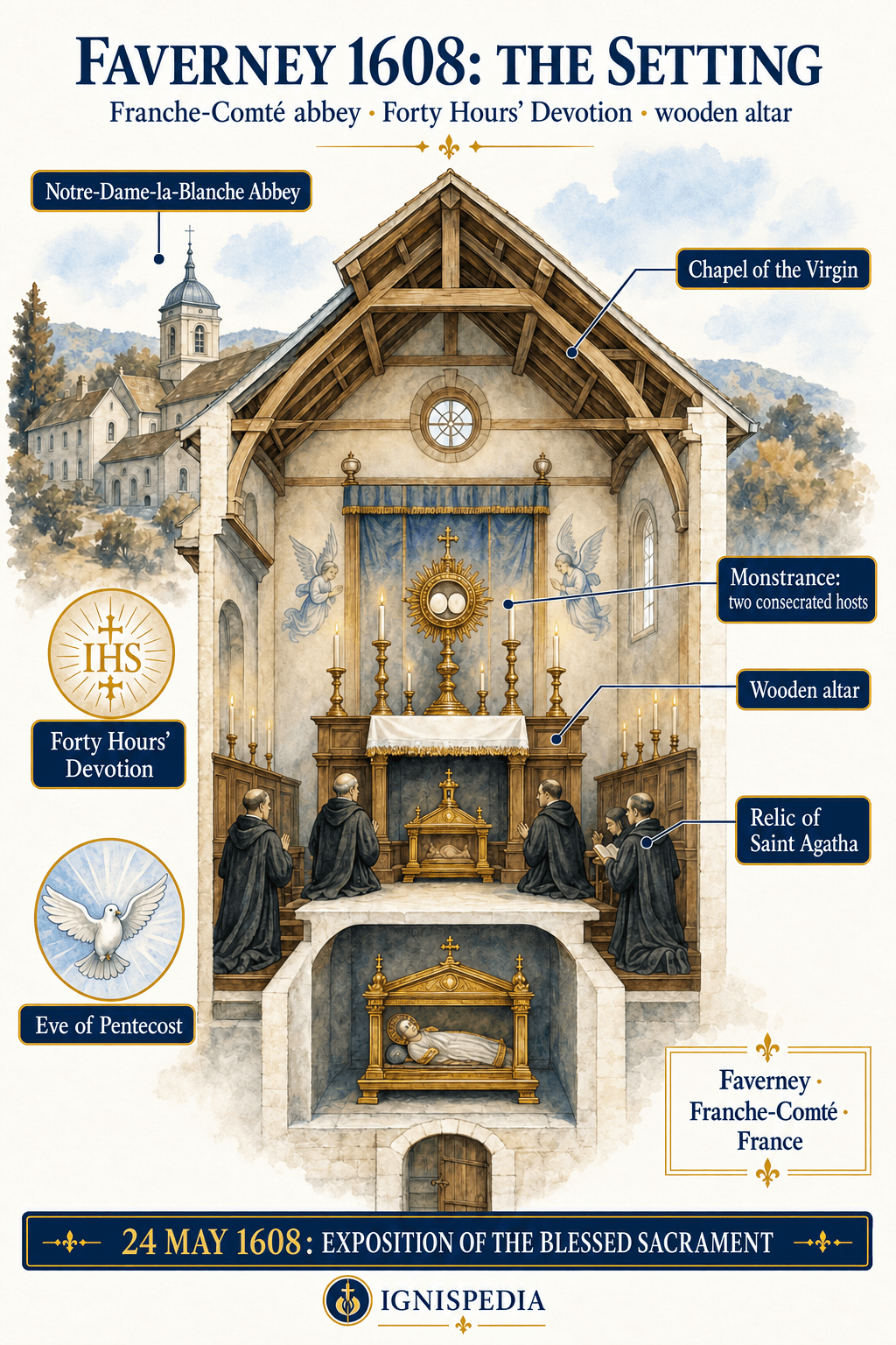 Infographic on the material setting of the Eucharistic miracle of Faverney: Notre-Dame-la-Blanche Abbey, chapel of the Virgin, wooden altar, monstrance and relic of Saint Agatha