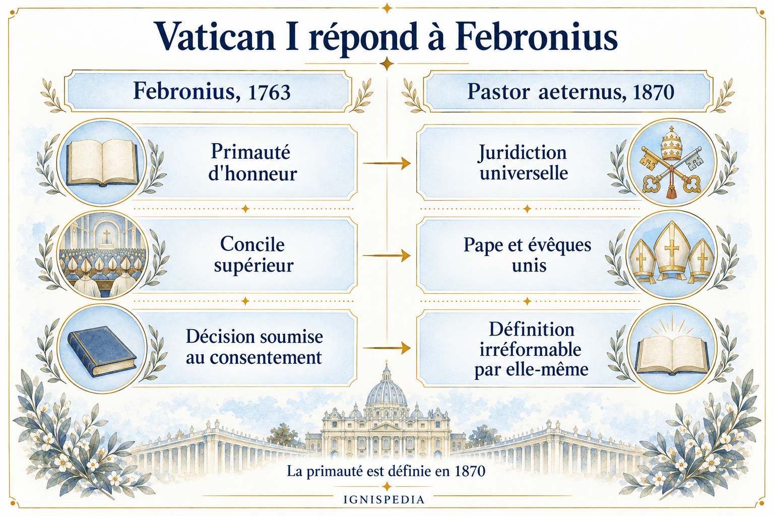 Trois thèses de Febronius comparées aux définitions du concile Vatican I en 1870