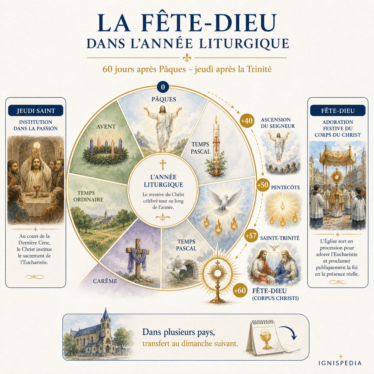 Infographie situant la Fête-Dieu dans l'année liturgique, soixante jours après Pâques