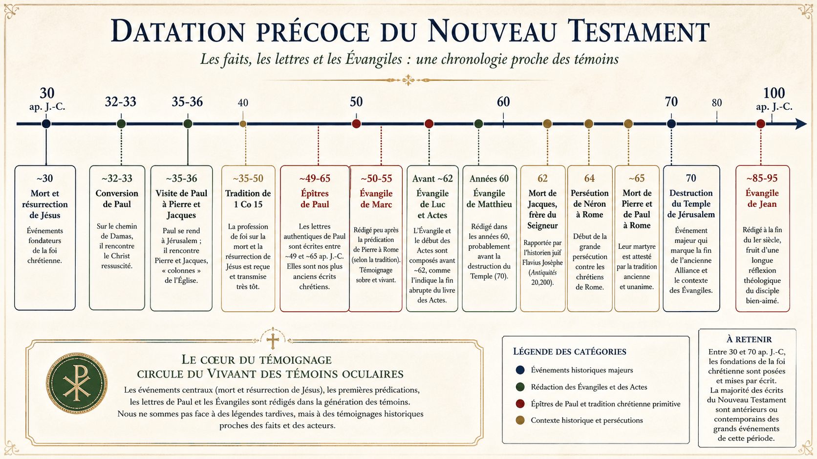 Infographie chronologique situant les premières traditions chrétiennes, les épîtres de Paul et les évangiles entre 30 et 100 après Jésus-Christ