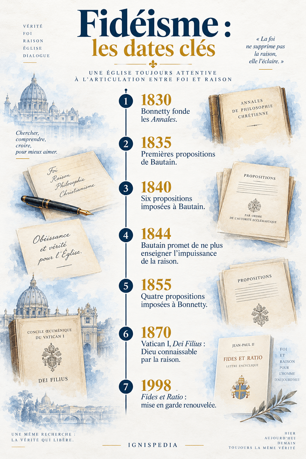 Chronologie du fidéisme de la fondation des Annales en 1830 à Fides et Ratio en 1998