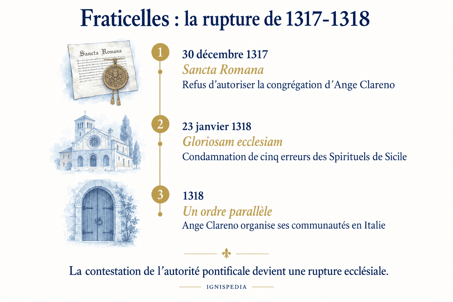 Fraticelles : la rupture de 1317 et 1318
