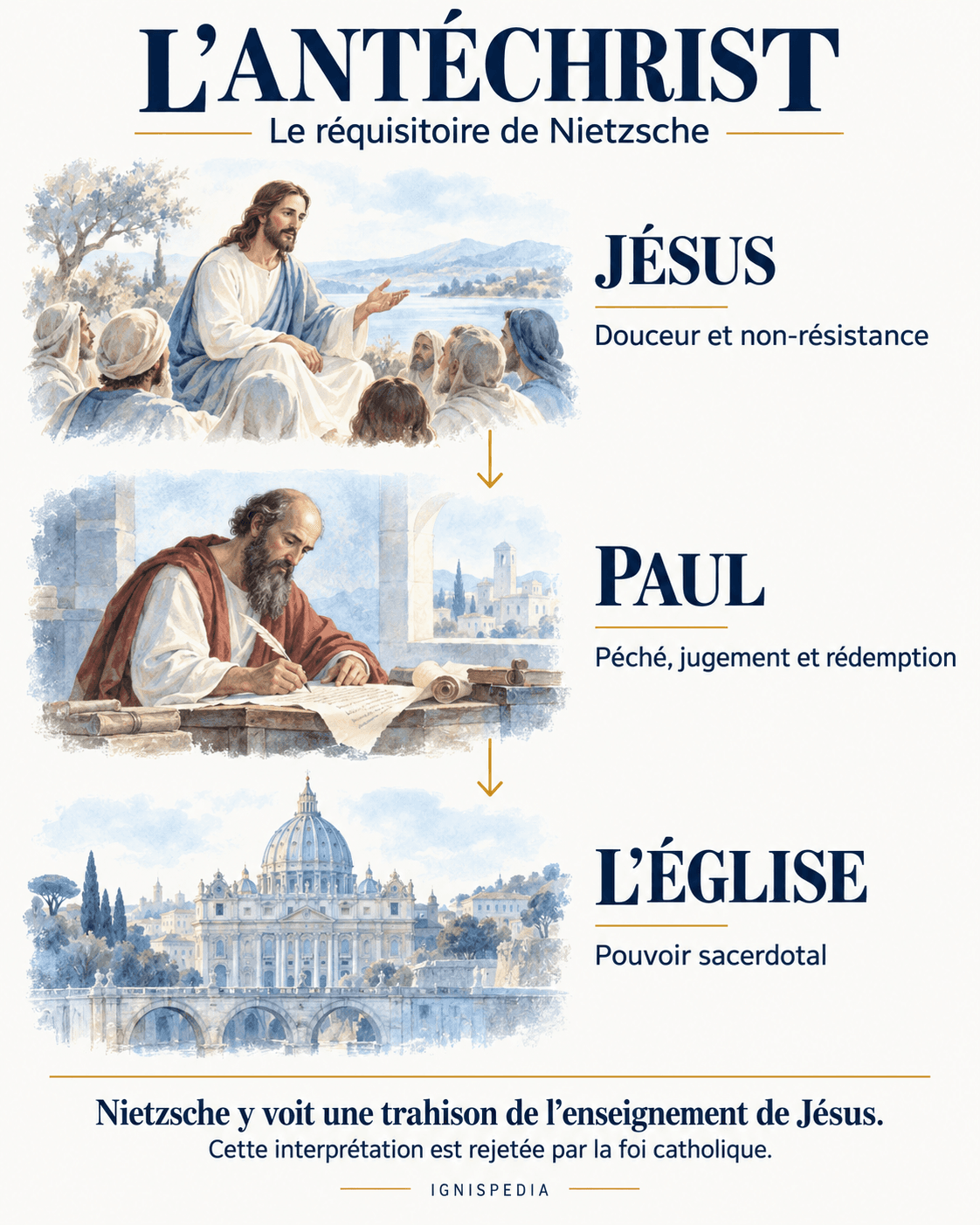 Schéma du réquisitoire de Nietzsche dans L’Antéchrist : Jésus, Paul et l’Église