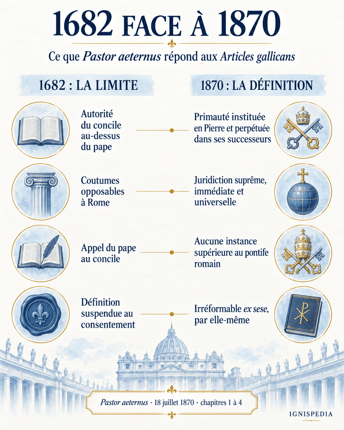 Comparaison des limites gallicanes de 1682 et des définitions de la constitution Pastor aeternus de 1870
