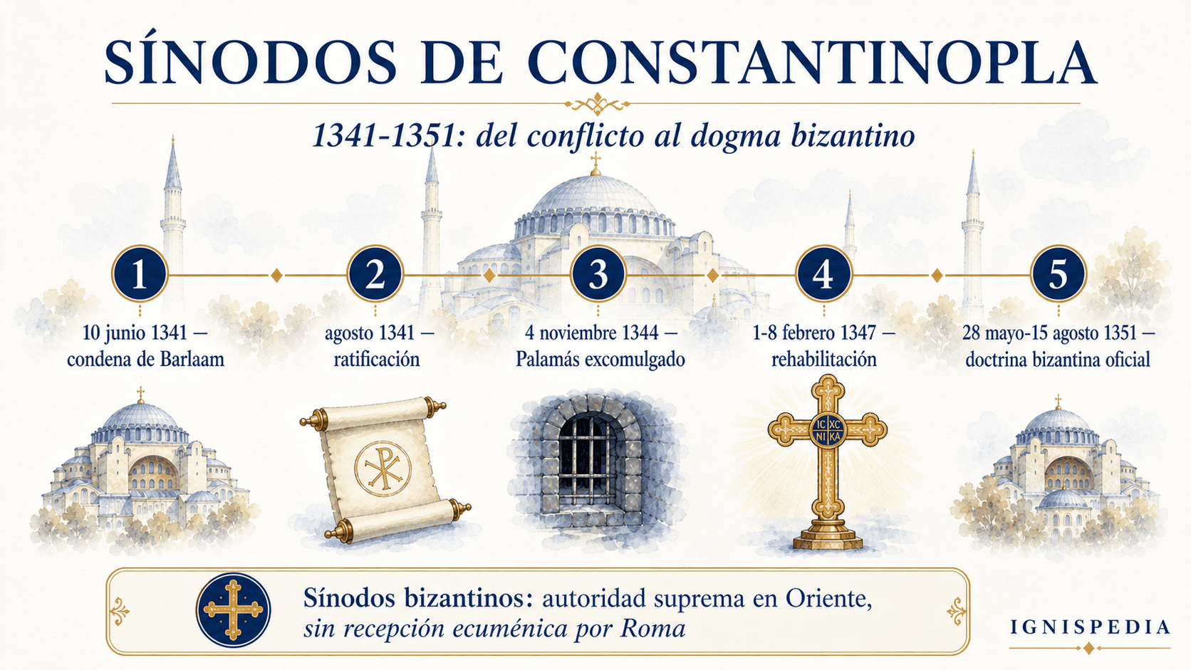 Infografía que resume los sínodos de Constantinopla de 1341 a 1351 en la controversia palamita