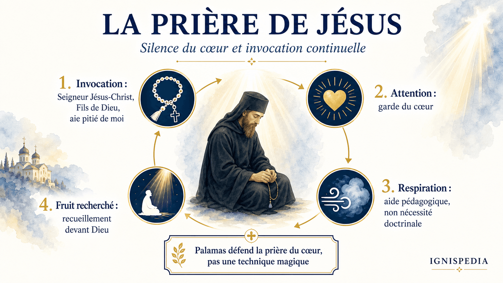 Infografia que explica a oração de Jesus e o método psicofísico hesicasta