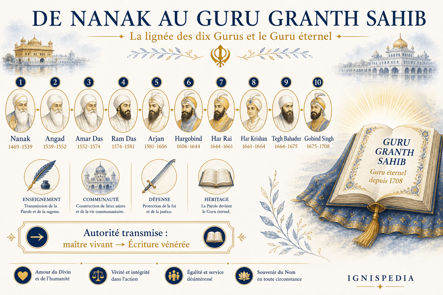 Oś czasu dziesięciu Guru sikhizmu aż po Guru Granth Sahib