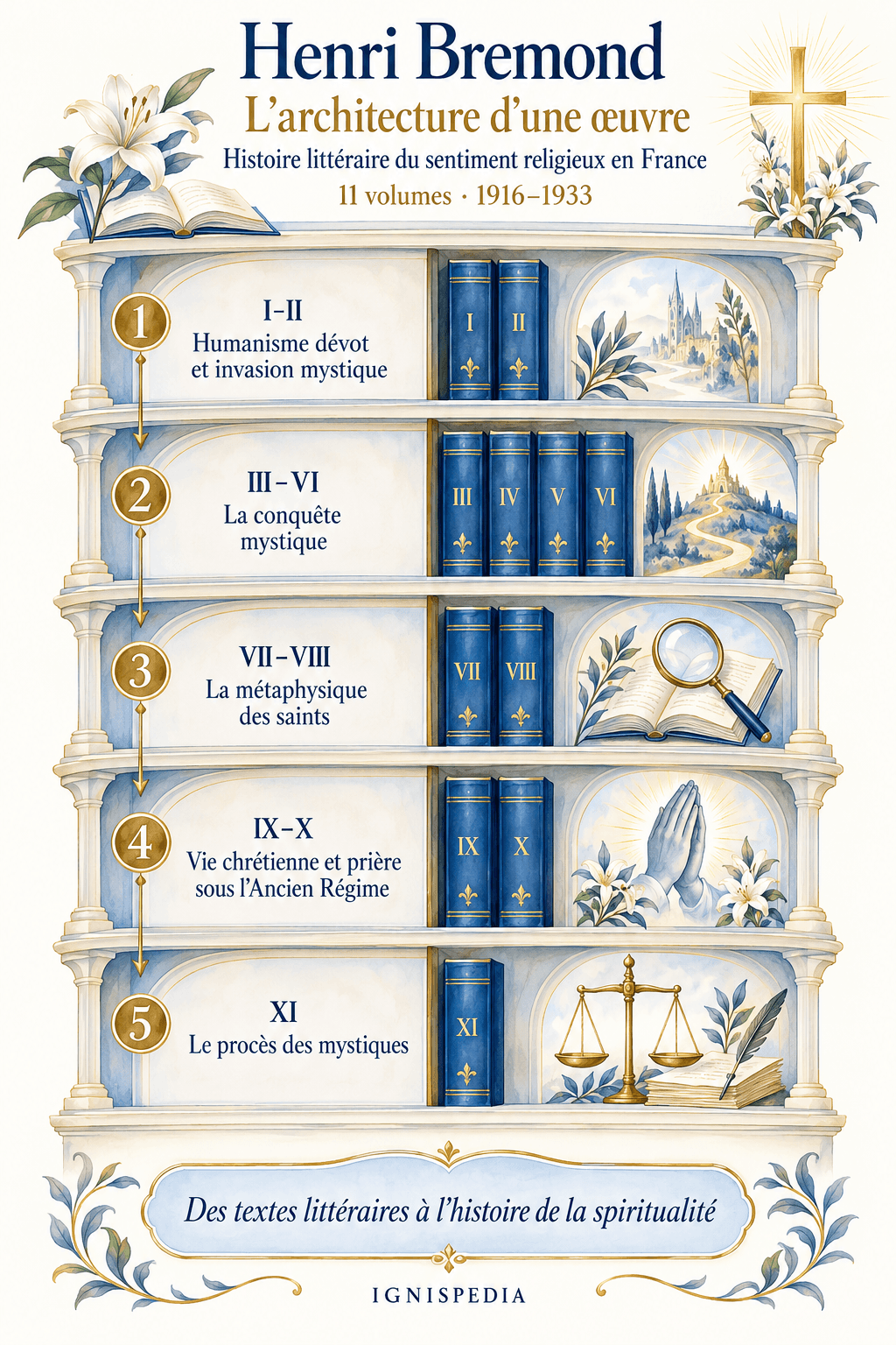 Gli undici tomi dell'Histoire littéraire raggruppati per temi.