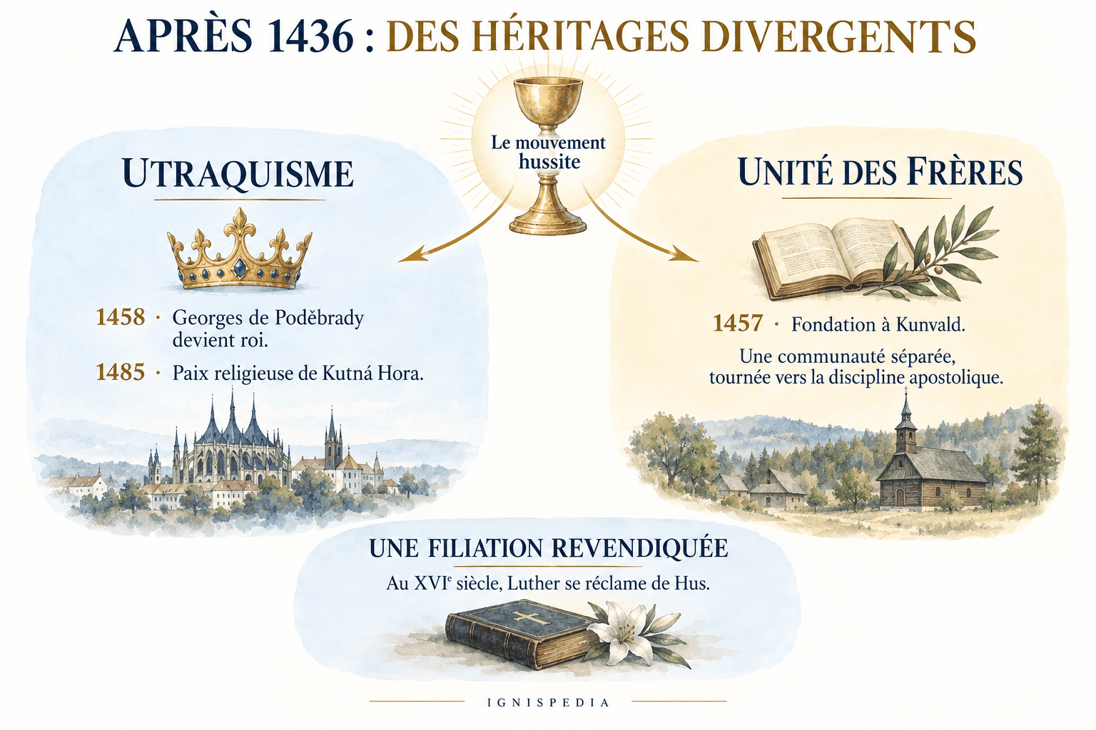 Les héritages distincts du mouvement hussite : utraquisme, Unité des Frères et Réforme