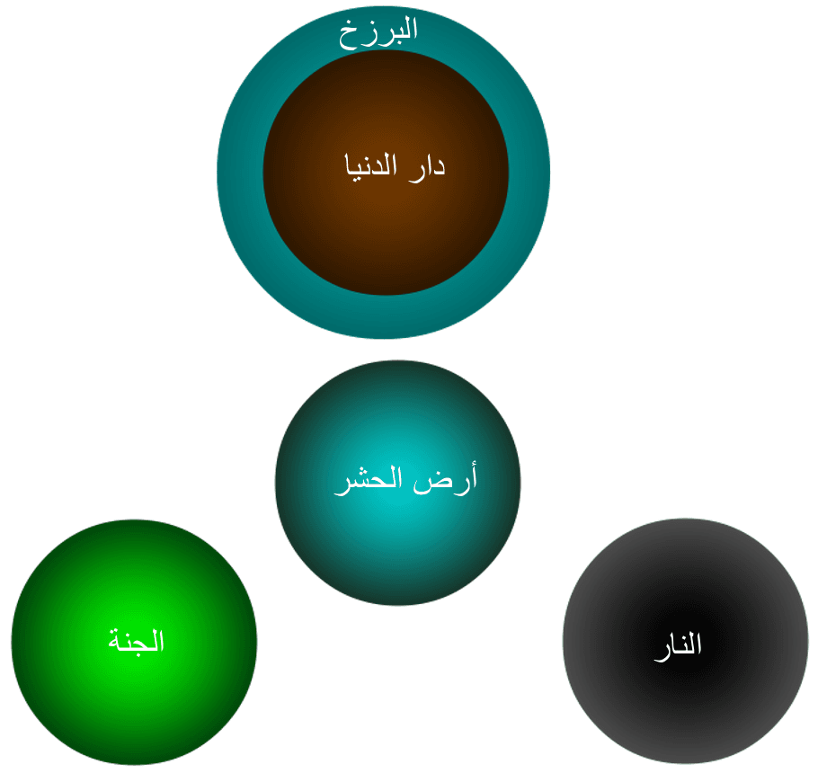 Diagrama de los mundos, el cielo, el infierno y el barzaj según las Futûhât al-Makkiyya